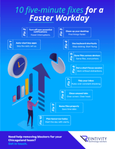 Infographic titled &ldquo;10 five-minute fixes for a Faster Workday&rdquo; showing 10 quick productivity tips: auto-start key apps, turn off non-essential notifications, clean up your desktop, use keyboard shortcuts, sync files across devices, set a short focus session, tidy your inbox with rules, close unused tabs, name files properly, and plan tomorrow today. Footer CTA: &ldquo;Need help removing blockers for your Chicagoland team? Get in touch.&rdquo; Reintivity logo.