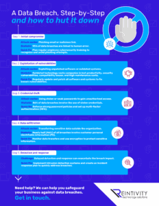 Infographic: A Data Breach, Step-by-Step and how to hut It down
