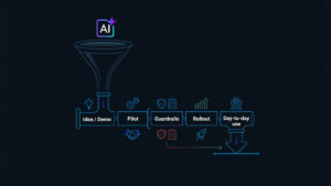 Infographic on a dark background: an &ldquo;AI&rdquo; funnel feeds a horizontal pipeline labeled Idea/Demo, Pilot, Guardrails, Rollout, and Day-to-day use. Simple icons (lightbulb, handshake, shields, growth chart, people) mark each stage, ending in a downward arrow for adoption.