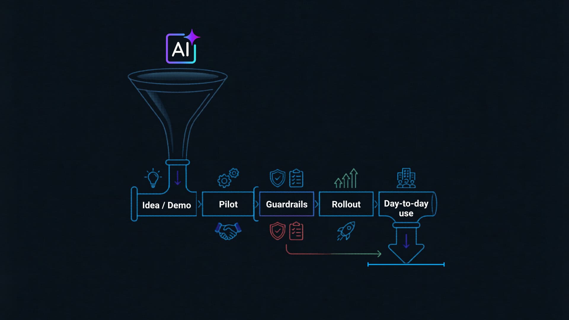 Infographic on a dark background: an “AI” funnel feeds a horizontal pipeline labeled Idea/Demo, Pilot, Guardrails, Rollout, and Day-to-day use. Simple icons (lightbulb, handshake, shields, growth chart, people) mark each stage, ending in a downward arrow for adoption.