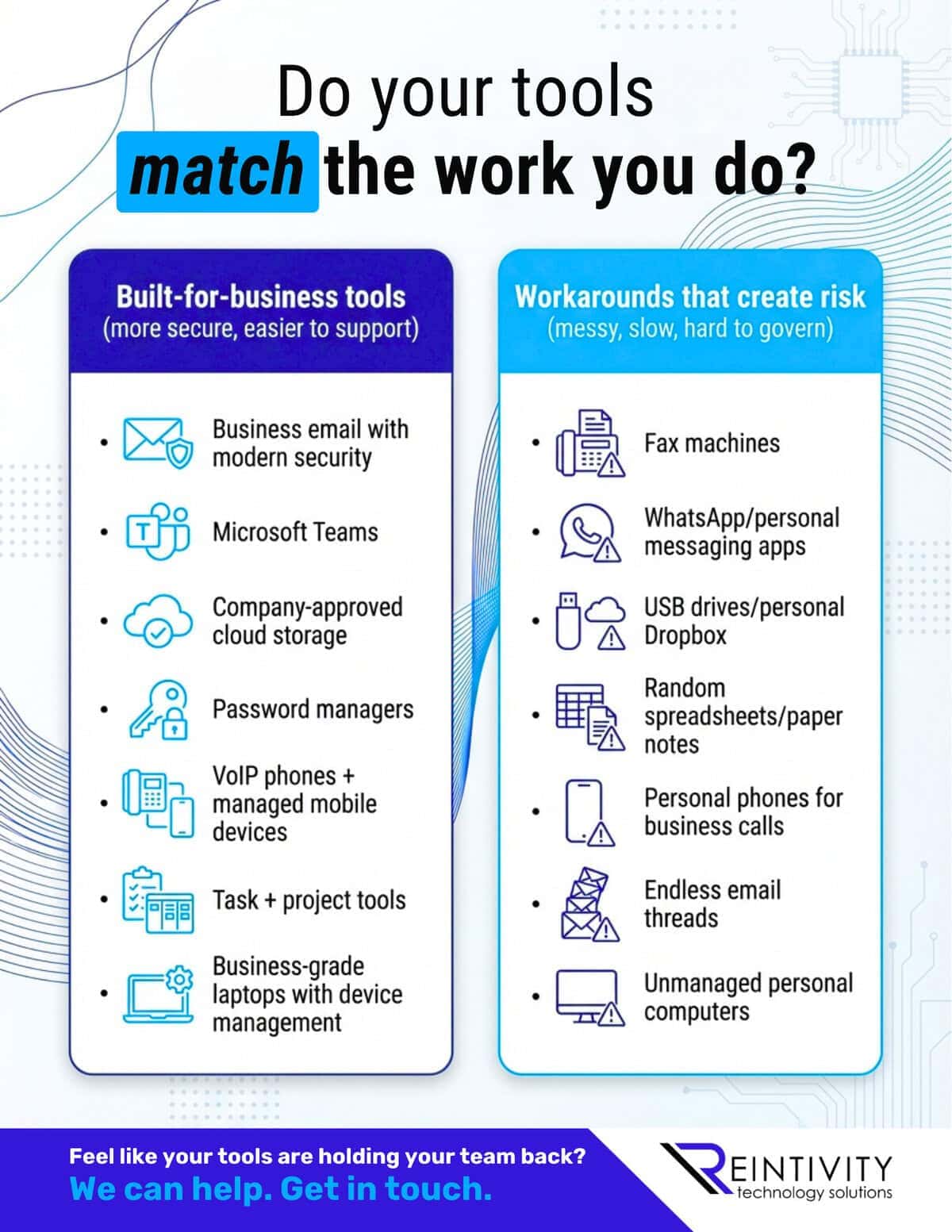 Infographic titled &ldquo;Do your tools match the work you do?&rdquo; showing two columns: Built-for-business tools (secure email, Microsoft Teams, approved cloud storage, password managers, VoIP + managed mobile, task/project tools, managed laptops) vs Workarounds that create risk (fax, WhatsApp/personal apps, USB/personal Dropbox, random spreadsheets/notes, personal phones, endless email threads, unmanaged PCs). Footer: &ldquo;We can help. Get in touch.&rdquo; Reintivity logo.