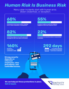 Infographic titled &ldquo;Human Risk Is Business Risk.&rdquo; It explains that many cyber incidents begin with human error, stolen credentials, or deception. Key figures include 60% of breaches involving human action, 55% of insider incidents caused by negligence, 82% of phishing emails using AI, 22% of breaches involving compromised credentials, a 160% rise in compromised credentials, and 292 days to identify and contain credential-based breaches.