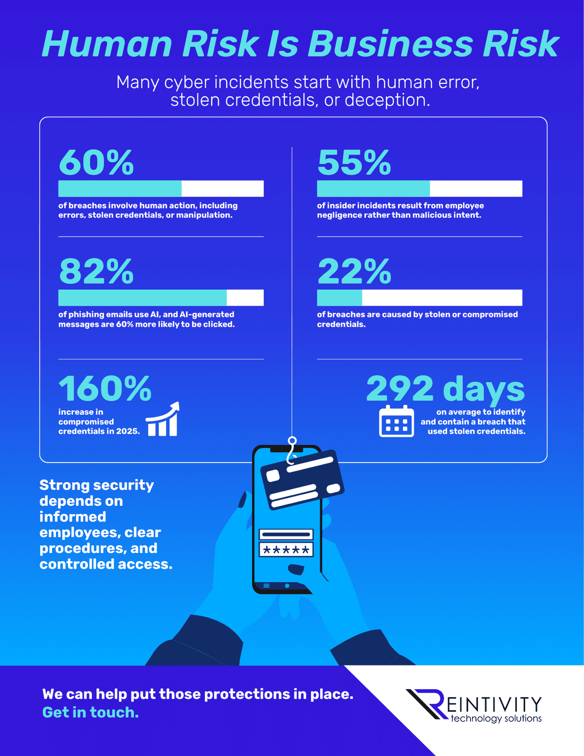 Infographic titled “Human Risk Is Business Risk.” It explains that many cyber incidents begin with human error, stolen credentials, or deception. Key figures include 60% of breaches involving human action, 55% of insider incidents caused by negligence, 82% of phishing emails using AI, 22% of breaches involving compromised credentials, a 160% rise in compromised credentials, and 292 days to identify and contain credential-based breaches.