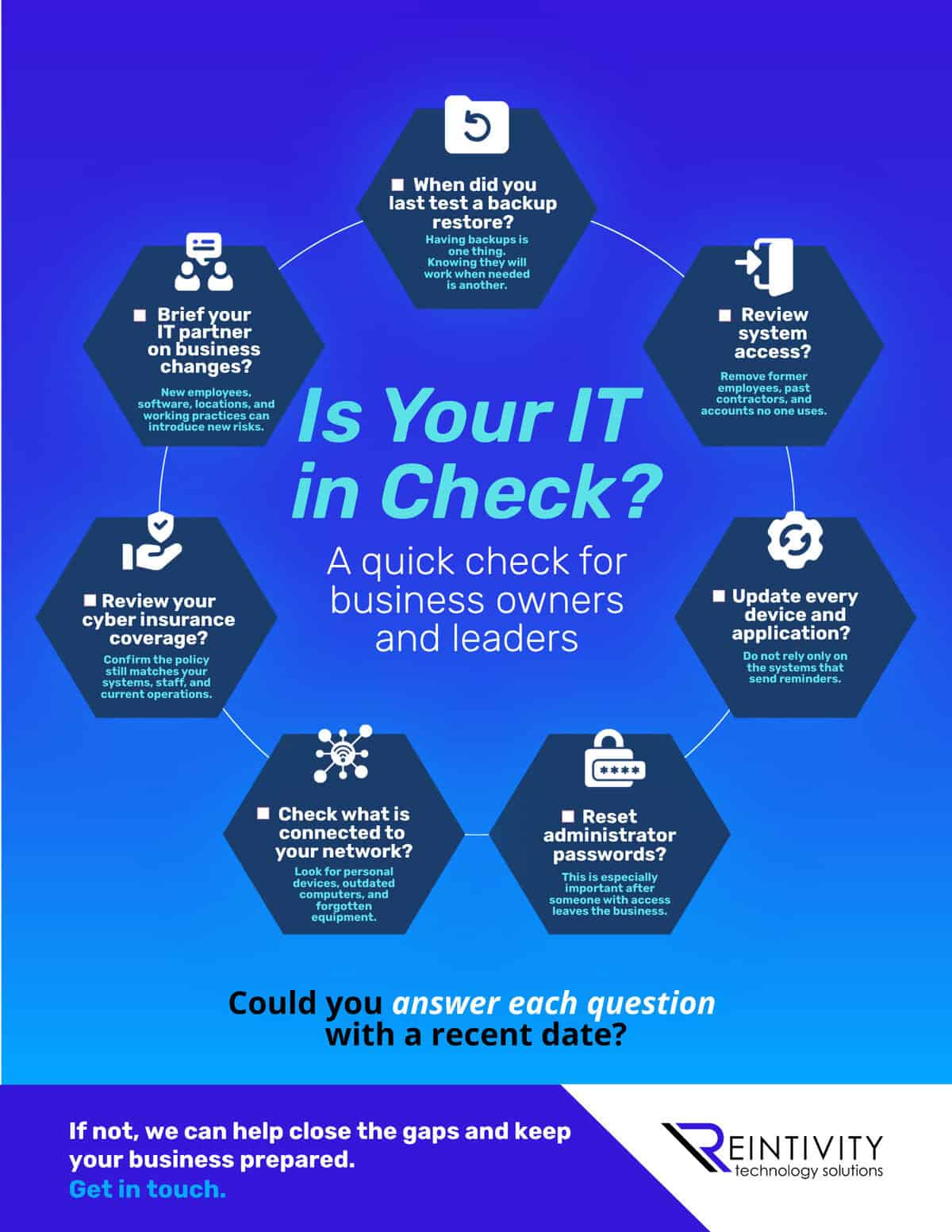 Infographic titled “Is Your IT in Check?” for business owners and leaders. It lists seven questions: when did you last test a backup restore, review system access, update devices and applications, reset administrator passwords, check connected network devices, review cyber insurance, and brief your IT partner on business changes? It ends: “Could you answer each question with a recent date?” and invites readers to contact Reintivity for help closing gaps.