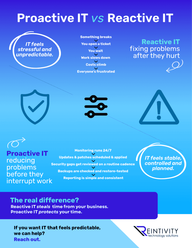 Infographic titled &ldquo;The 6-Question Reality check&rdquo; with subtitle &ldquo;How sure are you that your technology is under control?&rdquo; A large clipboard checkmark sits behind six question cards, each with YES/NO circles, covering backups, user access, MFA, recovery time, security updates, and phishing response. A &ldquo;Your score&rdquo; box explains 5&ndash;6, 3&ndash;4, and 0&ndash;2 yes answers. Footer says &ldquo;Reach out&rdquo; with the Reintivity Technology Solutions logo.
