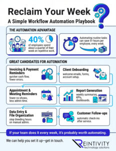 Infographic titled &ldquo;Reclaim Your Week: A Simple Workflow Automation Playbook.&rdquo; It notes 40% of employees spend about a quarter of their week on repetitive work and that automating routine tasks can save 5+ hours per employee each week. It lists automation targets: invoicing/payment reminders, client onboarding, appointment/meeting reminders, report generation, data entry/file organization, and customer follow-ups. Footer: &ldquo;If your team does it every week, it&rsquo;s probably worth automating.&rdquo; Reintivity logo.