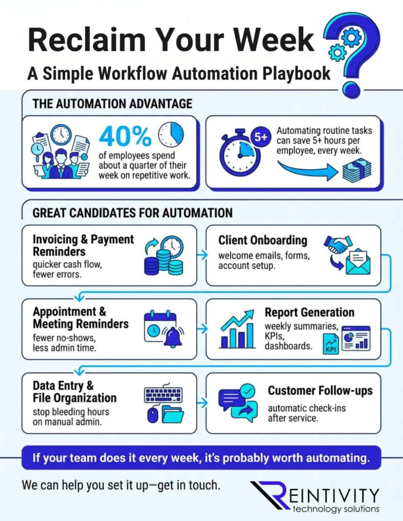 Infographic titled &ldquo;Reclaim Your Week: A Simple Workflow Automation Playbook.&rdquo; It notes 40% of employees spend about a quarter of their week on repetitive work and that automating routine tasks can save 5+ hours per employee each week. It lists automation targets: invoicing/payment reminders, client onboarding, appointment/meeting reminders, report generation, data entry/file organization, and customer follow-ups. Footer: &ldquo;If your team does it every week, it&rsquo;s probably worth automating.&rdquo; Reintivity logo.
