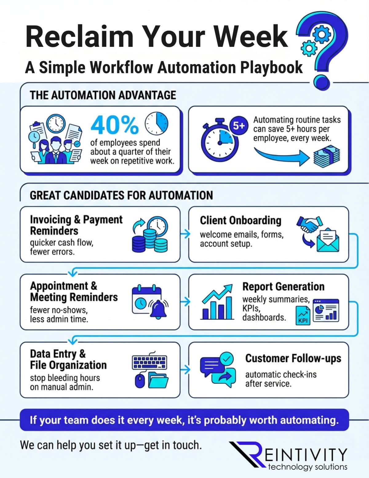 Infographic titled &ldquo;Reclaim Your Week: A Simple Workflow Automation Playbook.&rdquo; It notes 40% of employees spend about a quarter of their week on repetitive work and that automating routine tasks can save 5+ hours per employee each week. It lists automation targets: invoicing/payment reminders, client onboarding, appointment/meeting reminders, report generation, data entry/file organization, and customer follow-ups. Footer: &ldquo;If your team does it every week, it&rsquo;s probably worth automating.&rdquo; Reintivity logo.