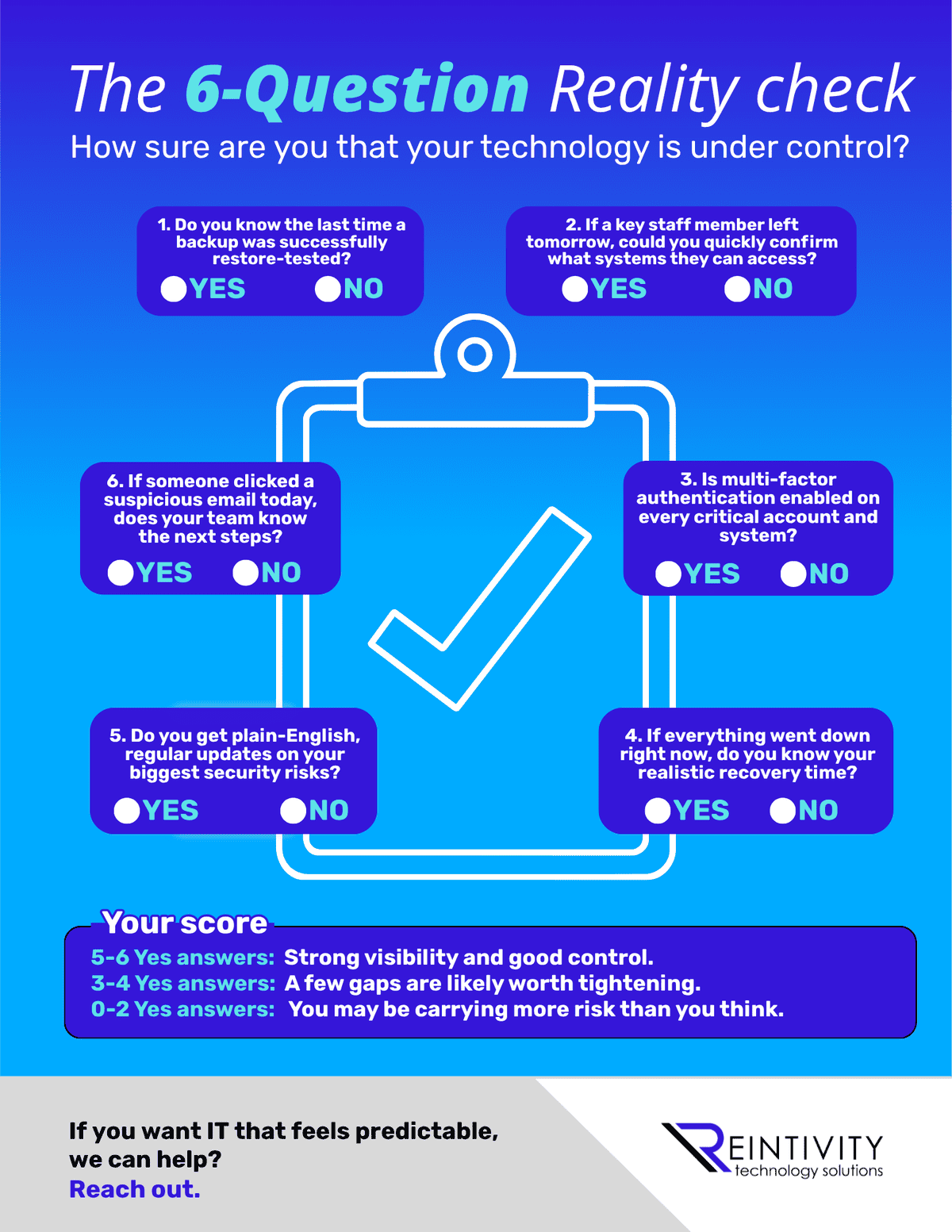 Infographic titled &ldquo;The 6-Question Reality check&rdquo; with subtitle &ldquo;How sure are you that your technology is under control?&rdquo; A large clipboard checkmark sits behind six question cards, each with YES/NO circles, covering backups, user access, MFA, recovery time, security updates, and phishing response. A &ldquo;Your score&rdquo; box explains 5&ndash;6, 3&ndash;4, and 0&ndash;2 yes answers. Footer says &ldquo;Reach out&rdquo; with the Reintivity Technology Solutions logo.