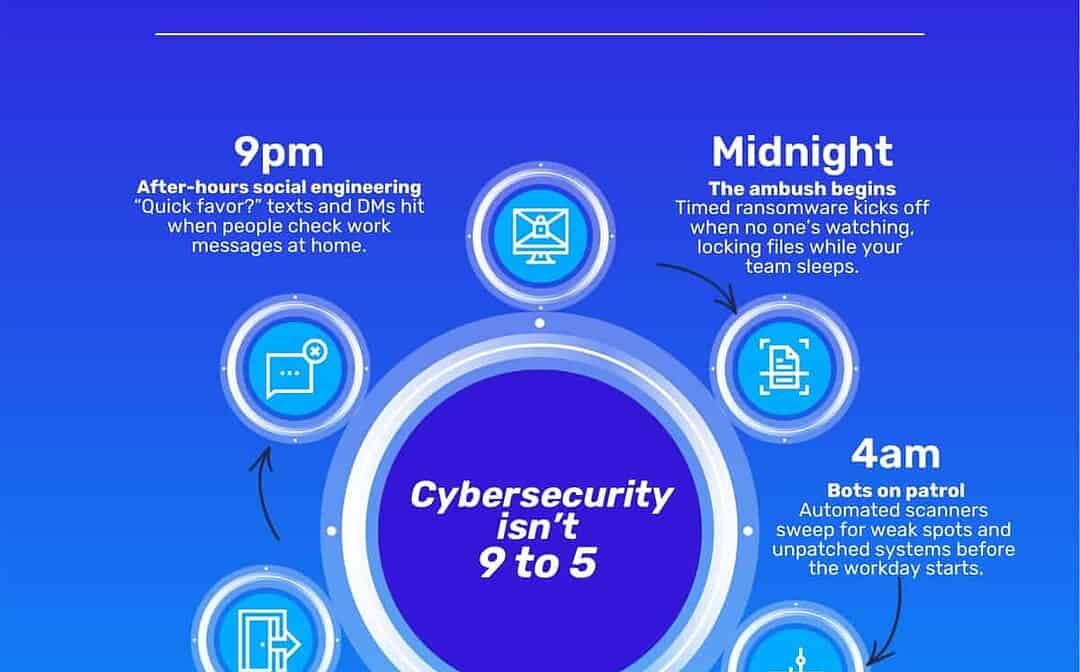 You work 9–5. Attackers don’t.