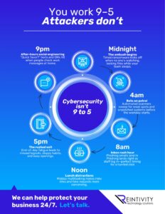Infographic illustrating how Cybersecurity is needed for around the clock with explanation points from 4 am to 8 am to Noon to 5 pm to 9 pm to Midnight.