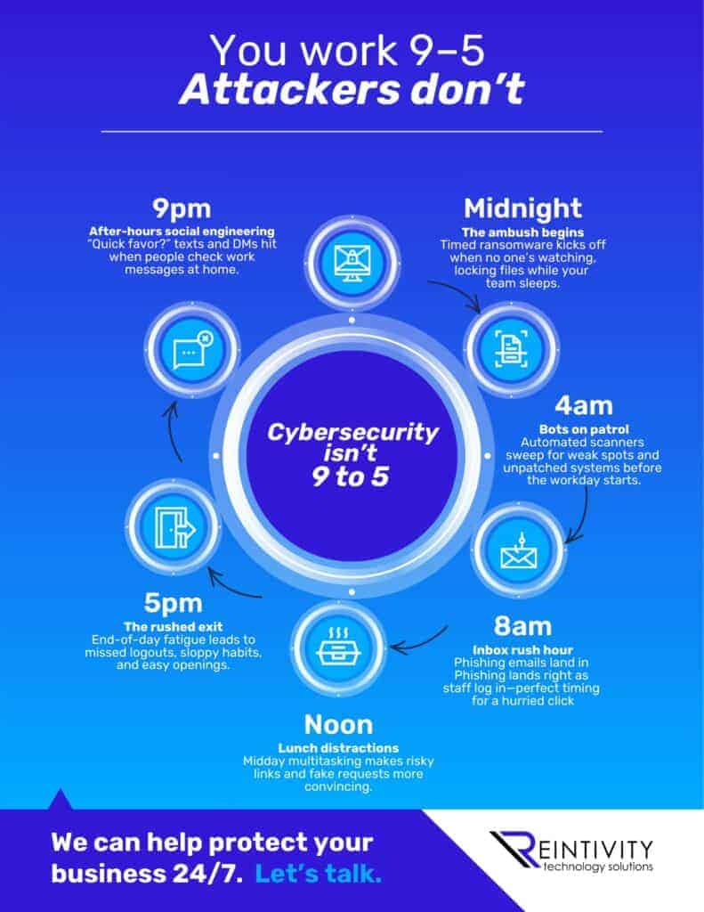 Infographic illustrating how Cybersecurity is needed for around the clock with explanation points from 4 am to 8 am to Noon to 5 pm to 9 pm to Midnight.