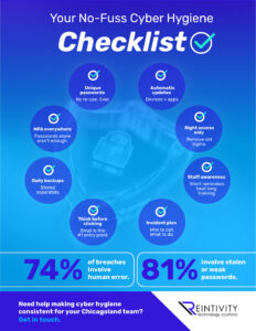 Cyber Hygiene, Made Simple: An 8-Step Checklist Infographic titled “Your No-Fuss Cyber Hygiene Checklist” with eight checklist bubbles: unique passwords, MFA everywhere, automatic updates, right access only, daily backups stored separately, staff awareness, think before clicking (email is the #1 entry point), and an incident plan. Bottom stats read: 74% of breaches involve human error and 81% involve stolen or weak passwords. CTA: “Need help making cyber hygiene consistent for your Chicagoland team? Get in touch.” Reintivity logo.