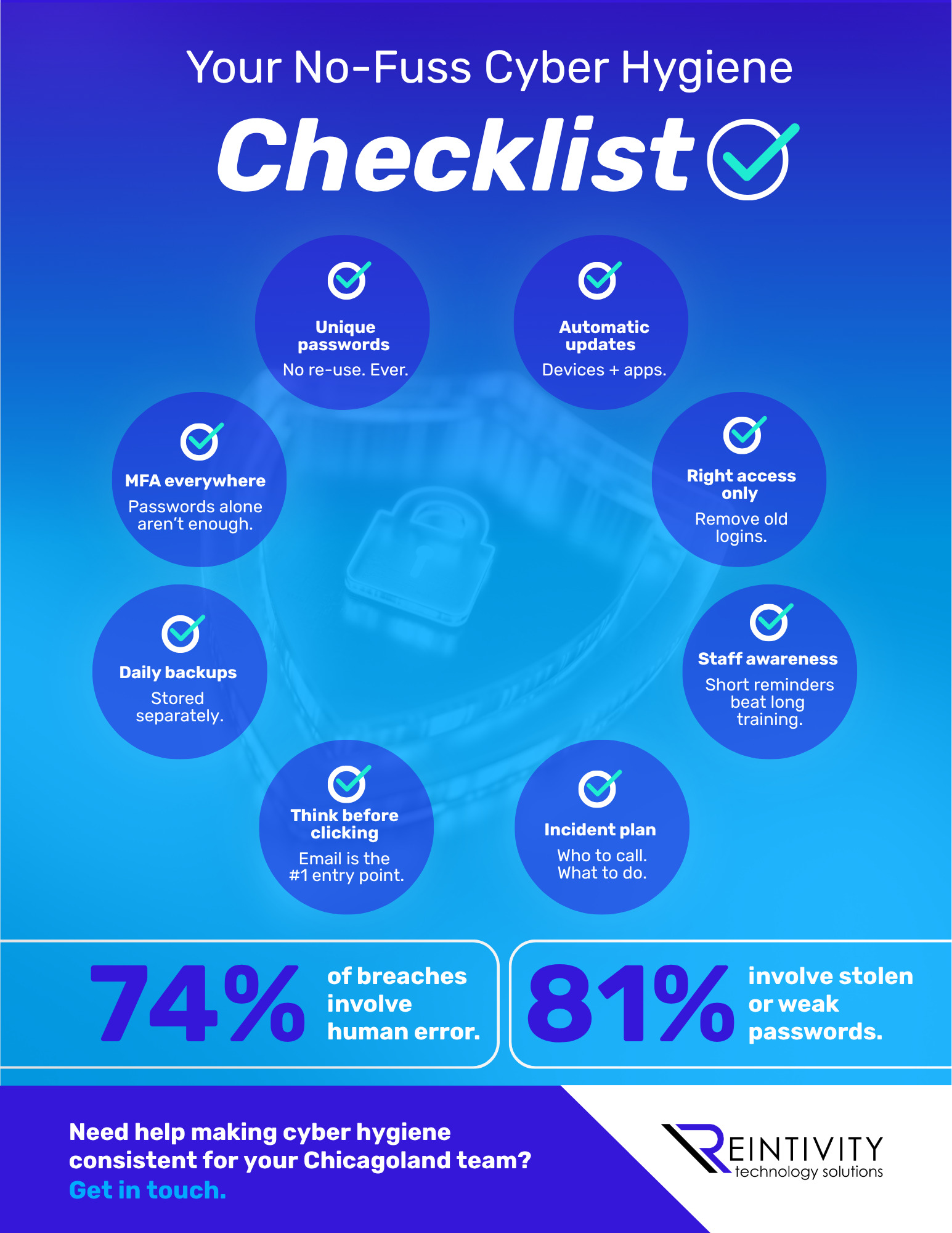 Infographic titled &ldquo;Your No-Fuss Cyber Hygiene Checklist&rdquo; with eight checklist bubbles: unique passwords, MFA everywhere, automatic updates, right access only, daily backups stored separately, staff awareness, think before clicking (email is the #1 entry point), and an incident plan. Bottom stats read: 74% of breaches involve human error and 81% involve stolen or weak passwords. CTA: &ldquo;Need help making cyber hygiene consistent for your Chicagoland team? Get in touch.&rdquo; Reintivity logo.