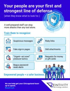 Infographic with blue header: &ldquo;Your people are your first and strongest line of defense (when they know what to look for.)&rdquo; Shield/brain icon. Text notes trained staff can stop more attacks than tools alone. Boxes list red flags: suspicious messages, risky links, fake sign-in pages, odd attachments, &ldquo;Urgent&mdash;act now!&rdquo; pressure tactics, requests for money or gift cards, bogus password reset alerts. Footer: &ldquo;Empowered people = a safer business.&rdquo; CTA for Chicagoland team; Reintivity logo.
