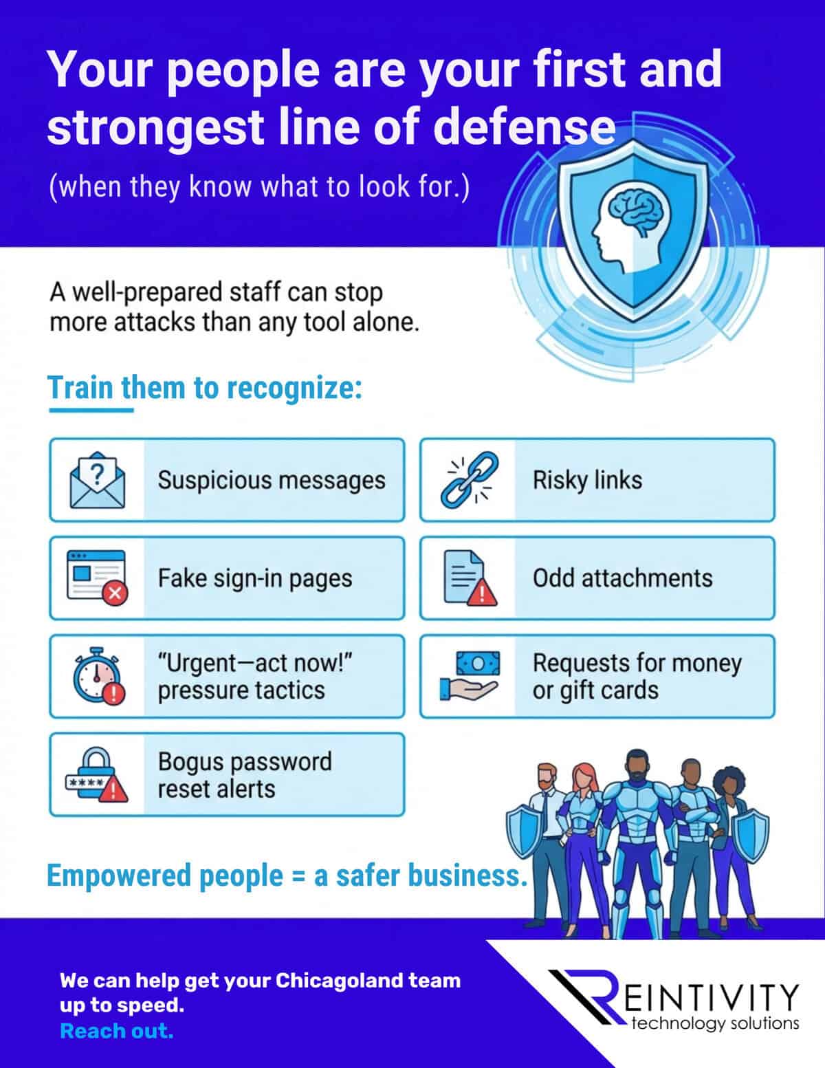 Infographic with blue header: &ldquo;Your people are your first and strongest line of defense (when they know what to look for.)&rdquo; Shield/brain icon. Text notes trained staff can stop more attacks than tools alone. Boxes list red flags: suspicious messages, risky links, fake sign-in pages, odd attachments, &ldquo;Urgent&mdash;act now!&rdquo; pressure tactics, requests for money or gift cards, bogus password reset alerts. Footer: &ldquo;Empowered people = a safer business.&rdquo; CTA for Chicagoland team; Reintivity logo.