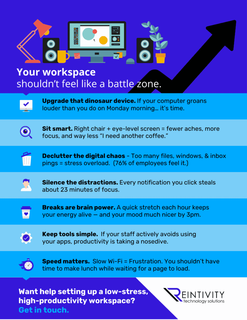 &ldquo;Optimize your workspace to boost productivity & reduce tech stress.&rdquo; Tips: use reliable tech; ergonomic chair + eye-level monitor; declutter digital (76% report info-overload stress); block notifications (23 mins to refocus); take hourly movement breaks; keep tools simple; use fast internet. CTA: &ldquo;Get in touch.&rdquo;